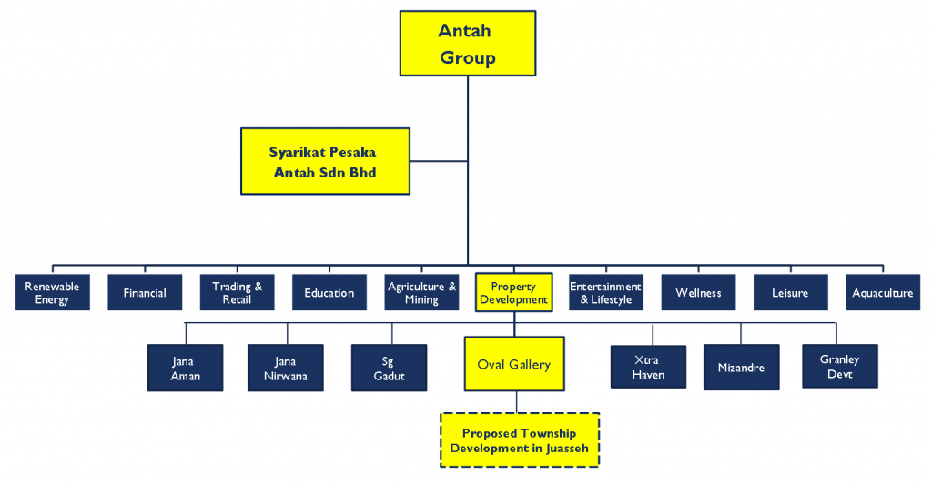 Group Structure – Oval Gallery